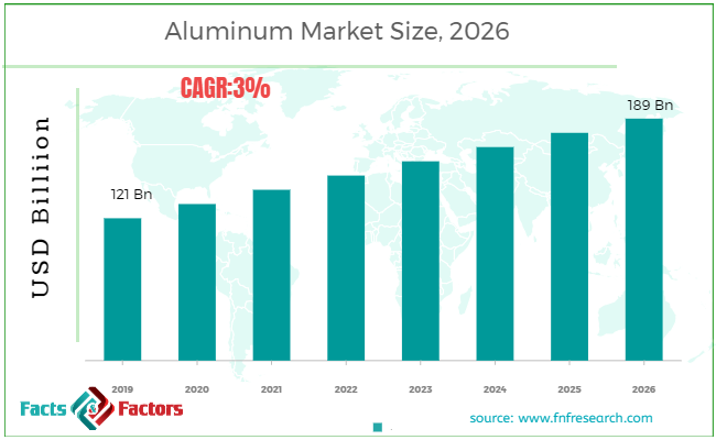 Aluminum Market Size