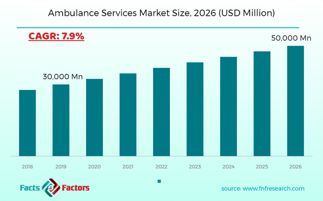 Ambulance Services Market Size