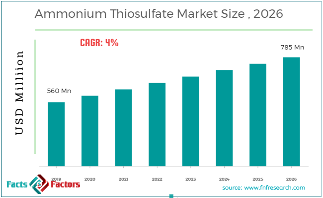 ammonium-thiosulfate-market-size