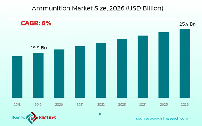 Ammunition Market Size