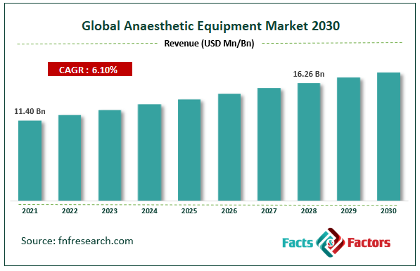 Global Anaesthetic Equipment Market Size