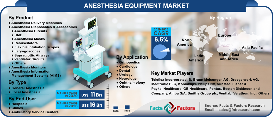 Anesthesia Equipment Market