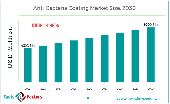 Anti-Bacteria Coating Market