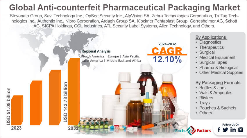 Global Anti-counterfeit Pharmaceutical Packaging Market