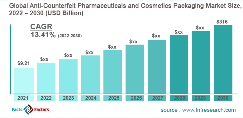 Global Anti-Counterfeit Pharmaceuticals and Cosmetics Packaging Market