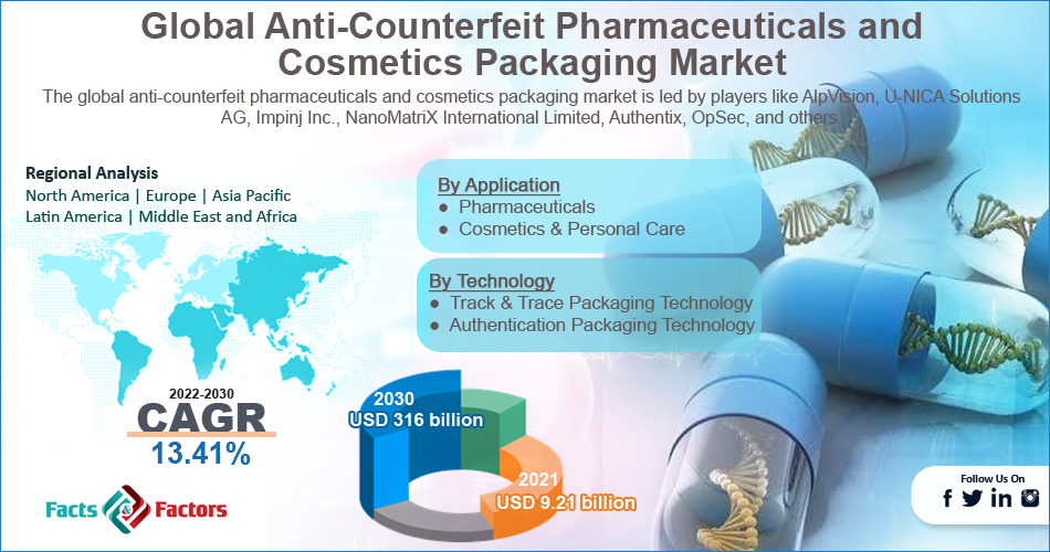 Global Anti-Counterfeit Pharmaceuticals and Cosmetics Packaging Market