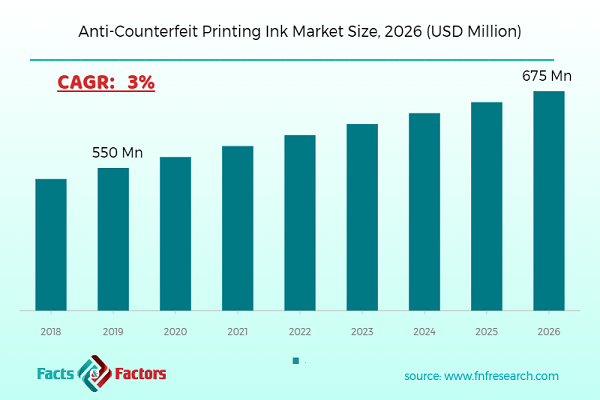Anti-Counterfeit Printing Ink Market Size, 