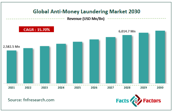 Global Anti-Money Laundering Market Size