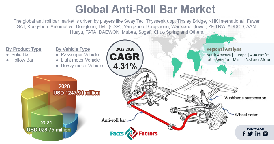 Anti-Roll Bar Market