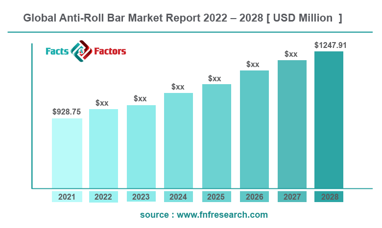 Global Anti-Roll Bar Market