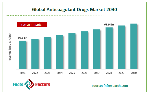 Global Anticoagulant Drugs Market Size