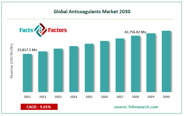 Global Anticoagulants Market Size