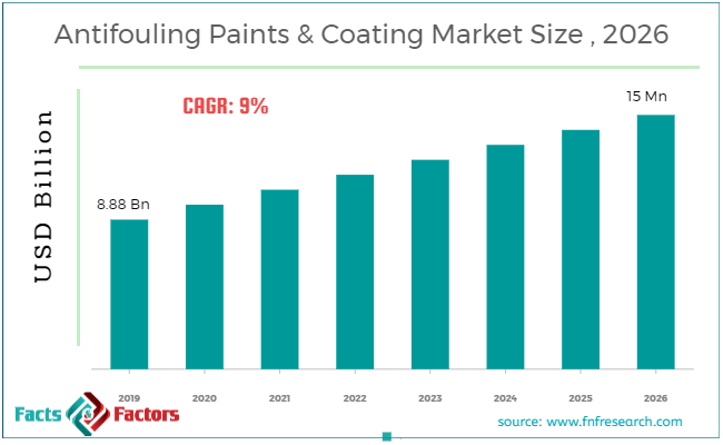 Antifouling Paints & Coating Market