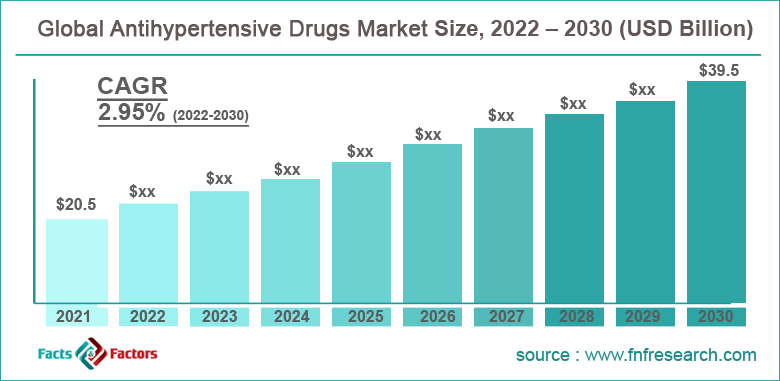 Global Antihypertensive Drugs Market