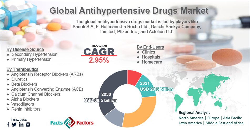 Global Antihypertensive Drugs Market