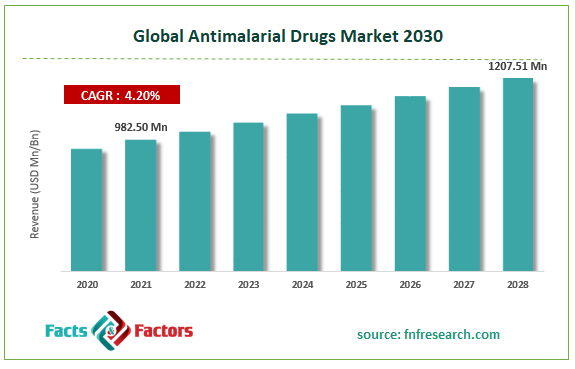 Global Antimalarial Drugs Market Size