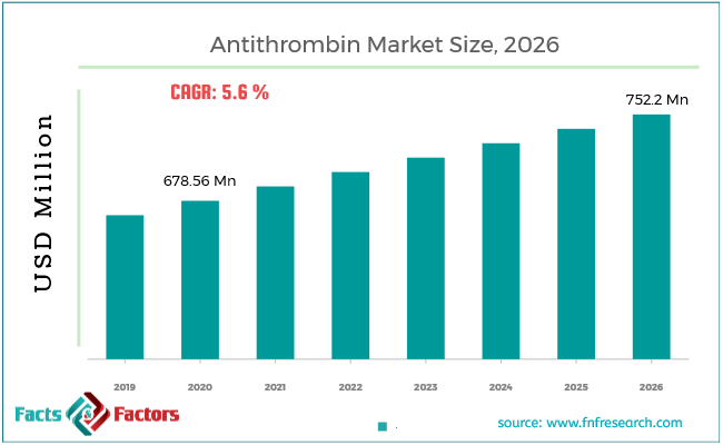 Antithrombin Market Size