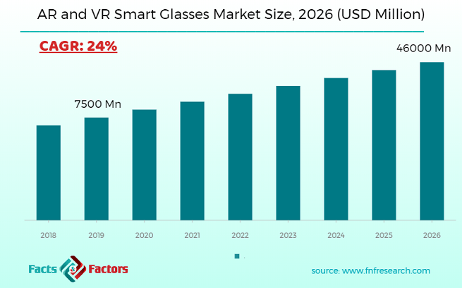 AR and VR Smart Glasses Market Size