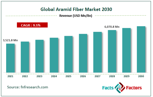 Global Aramid Fiber Market Size