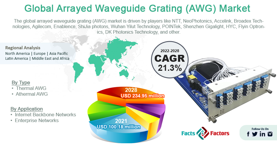 Global Arrayed Waveguide Grating (AWG) Market