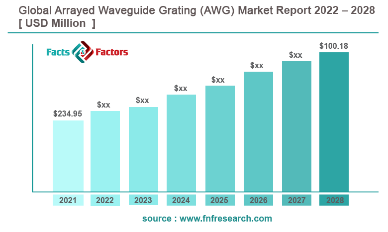 Global Arrayed Waveguide Grating (AWG) Market