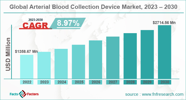 global-arterial-blood-collection-device-market-share