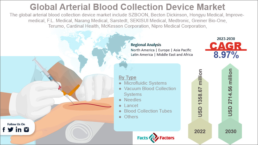 global-arterial-blood-collection-device-market-size