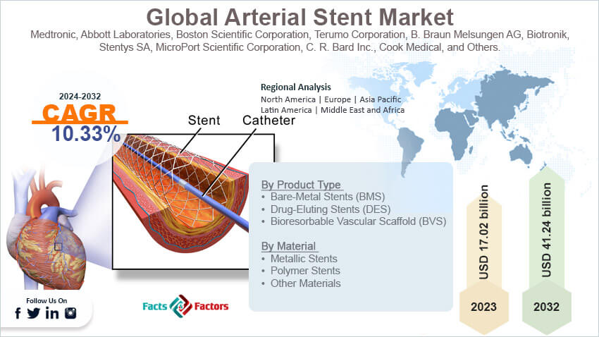 Global Arterial Stent Market