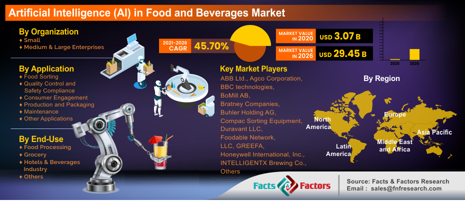 L'intelligence artificielle (IA) sur le marché des aliments et des boissons