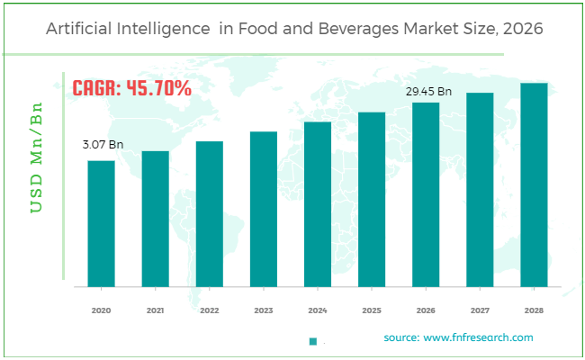 Artificial Intelligence (AI) in Food and Beverages Market Size