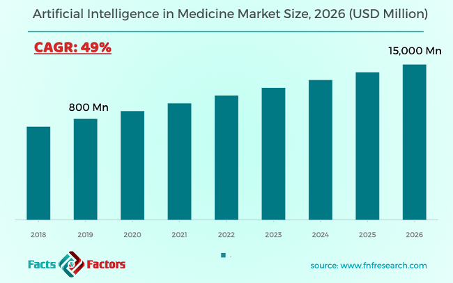 Artificial Intelligence in Medicine Market