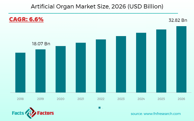 Artificial Organ Market Size