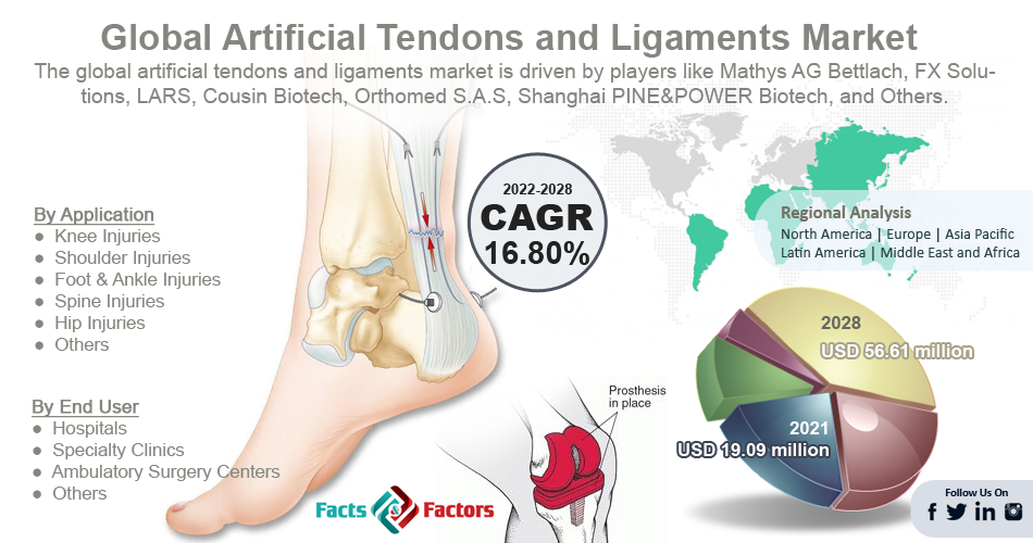 Artificial Tendons and Ligaments Market
