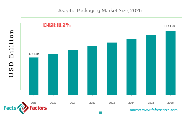 Aseptic Packaging Market Size