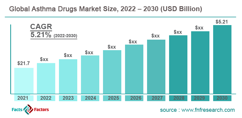 Global Asthma Drugs Market