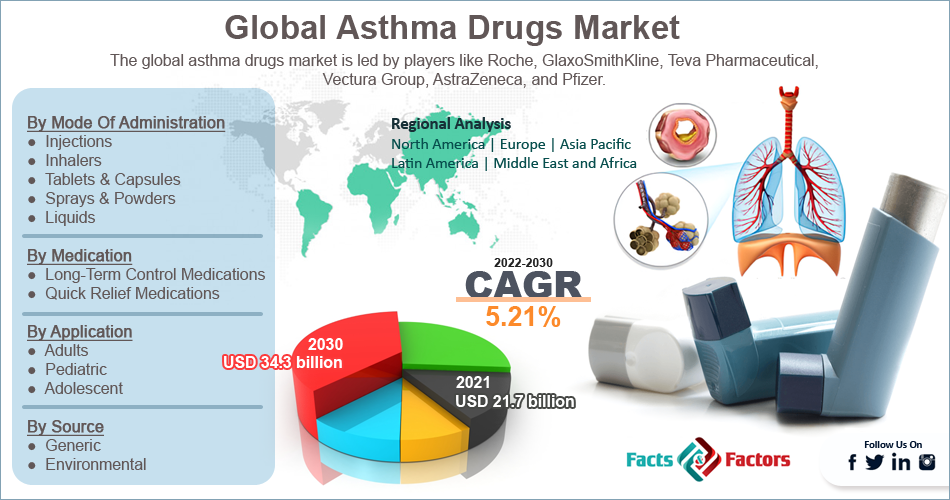 Global Asthma Drugs Market