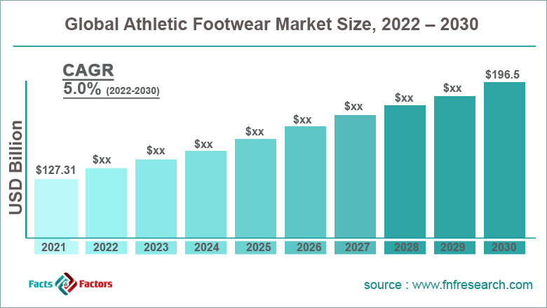 Global Athletic Footwear Market