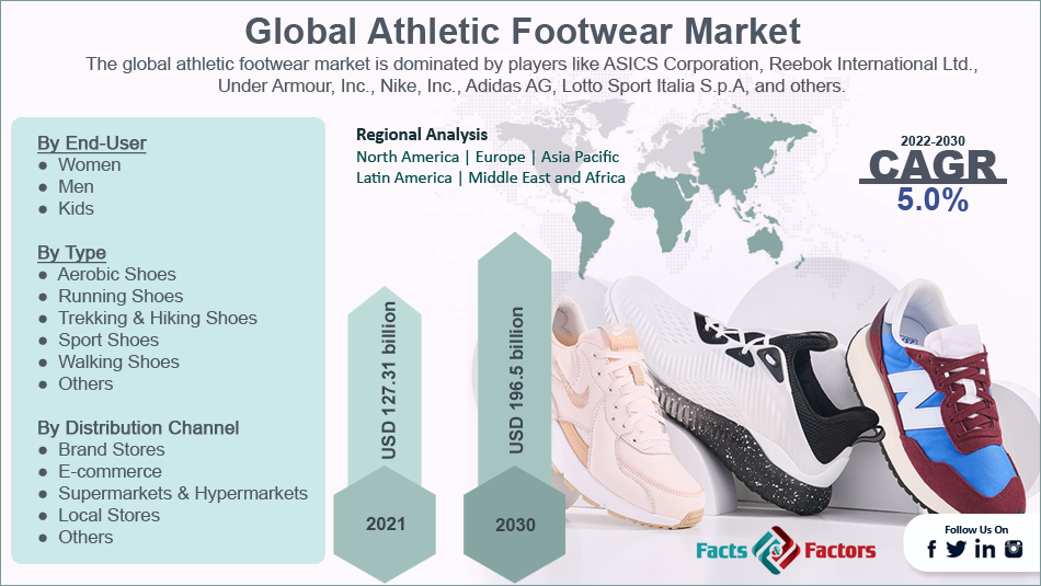 Global Athletic Footwear Market 