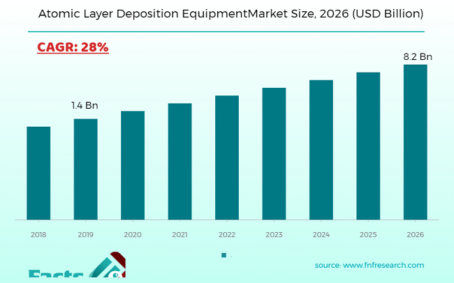Atomic Layer Deposition Equipment (ALD) Market Size