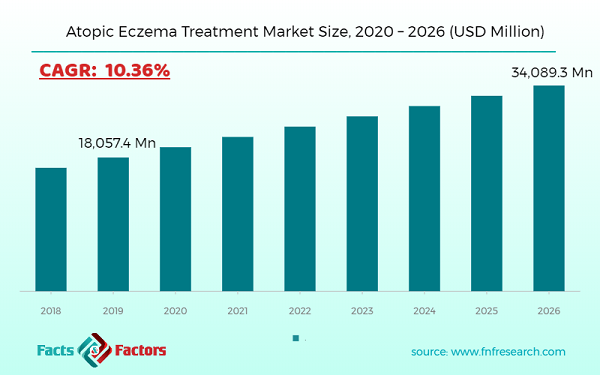 Atopic Eczema Treatment Market Size