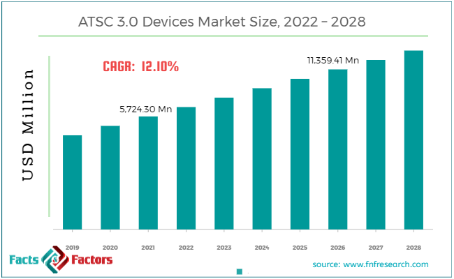ATSC 3.0 Devices Market Size