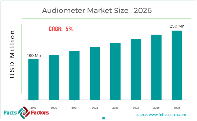 Audiometer Market Size