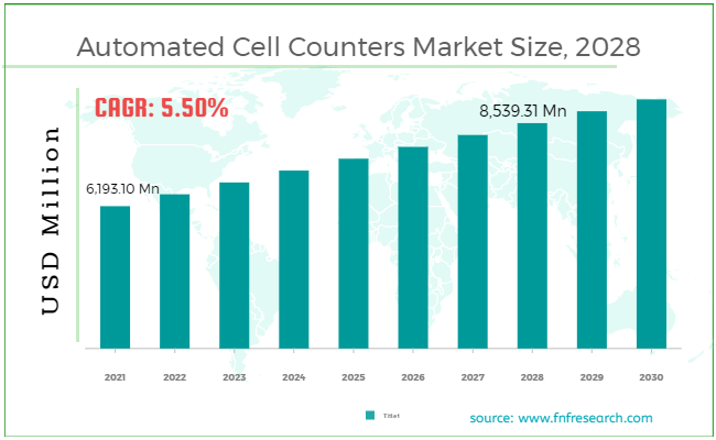 Automated Cell Counters Market Size