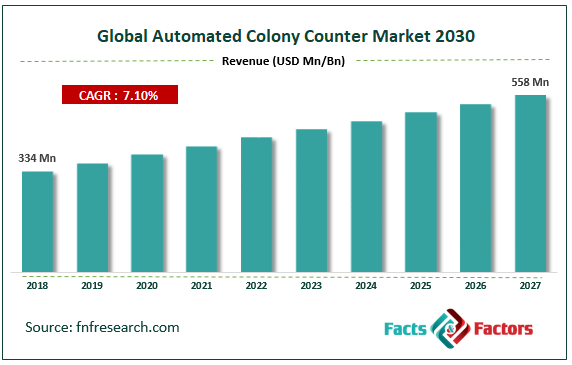Global Automated Colony Counter Market Size