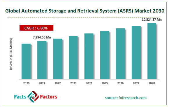 Global Automated Storage and Retrieval System (ASRS) Market Size