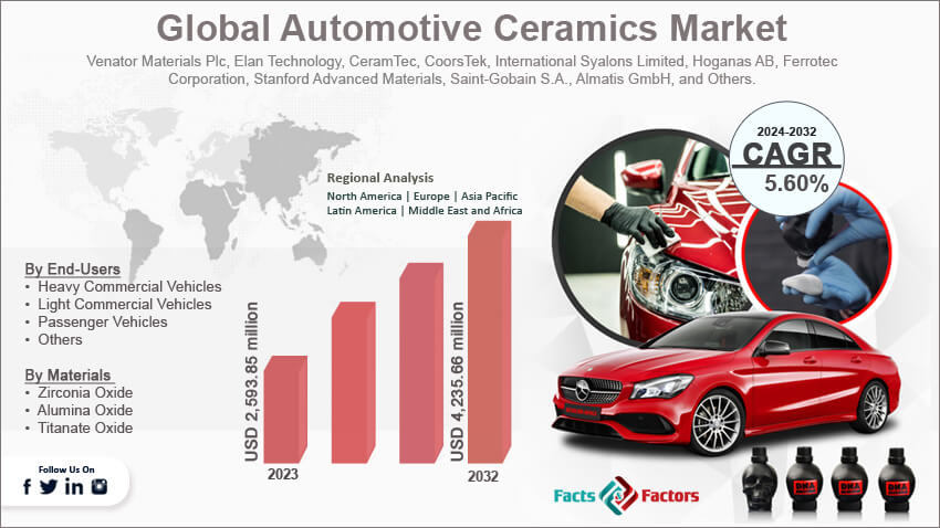 Global Automotive Ceramics Market Size