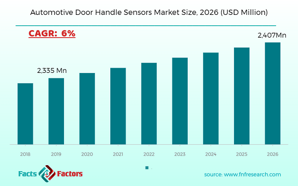 Automotive Door Handle Sensors Market Size