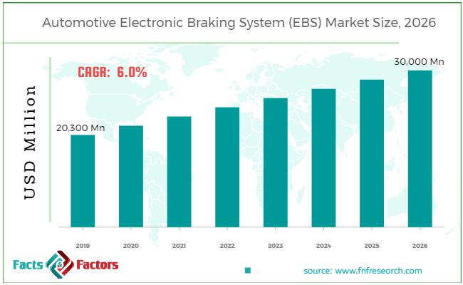 Automotive Electronic Braking System (EBS) Market Size