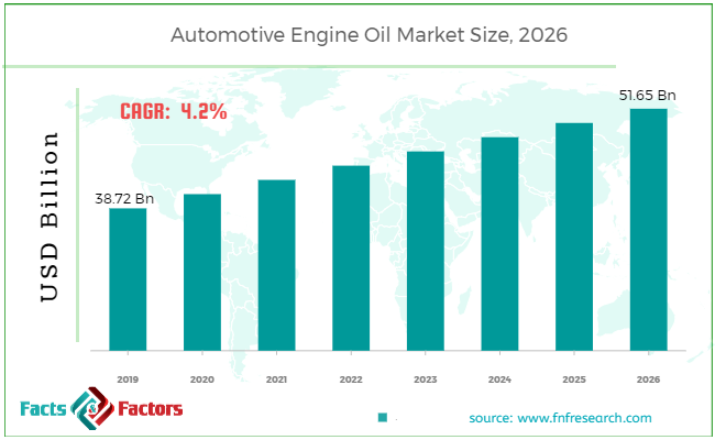 Automotive Engine Oil Market Size