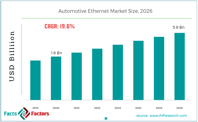 Automotive Ethernet Market Size